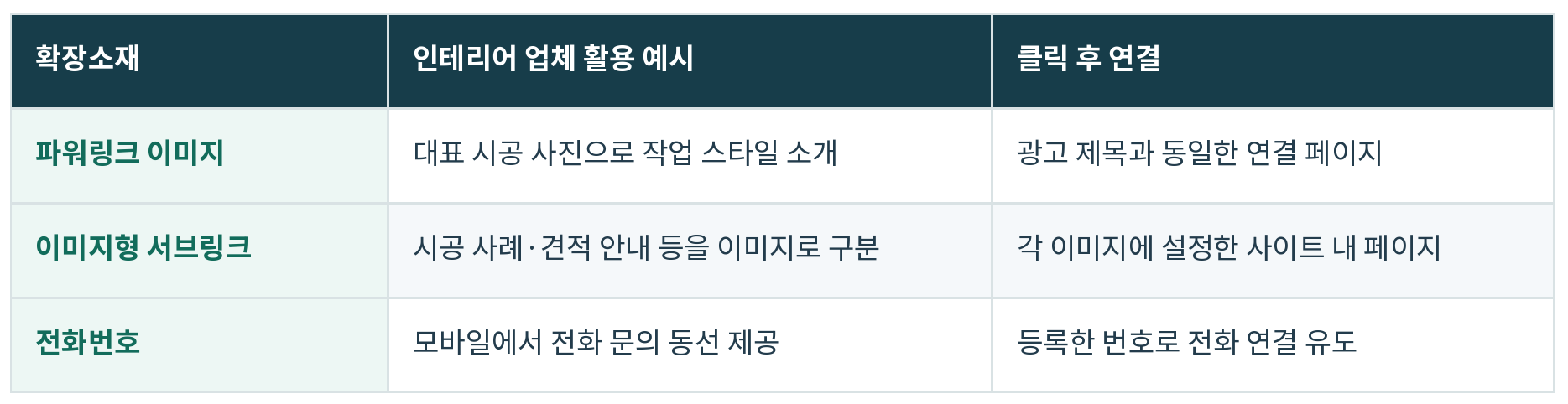 확장소재별 활용과 연결 방식
