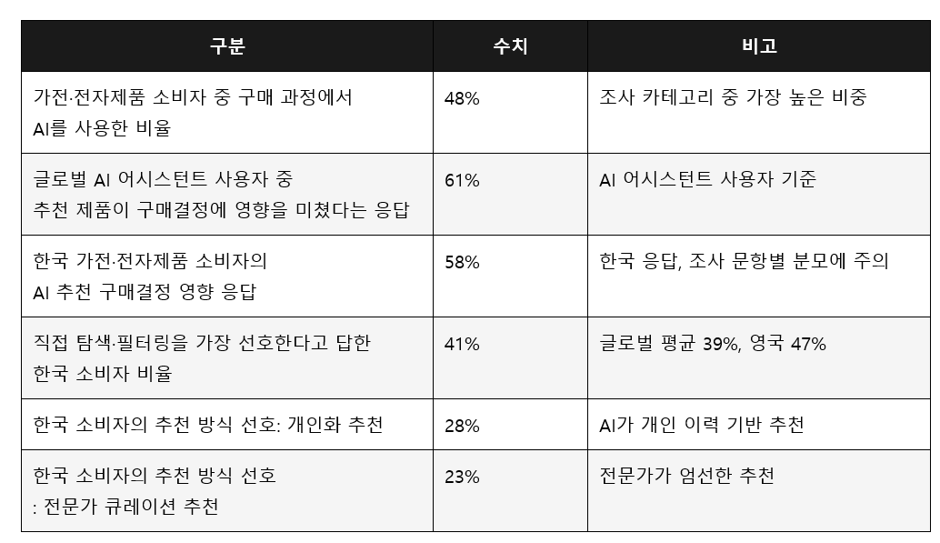가전 소비 트렌드 리포트 이미지