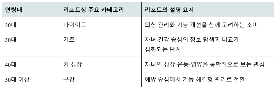 연령별 건기식 카테고리 리포트