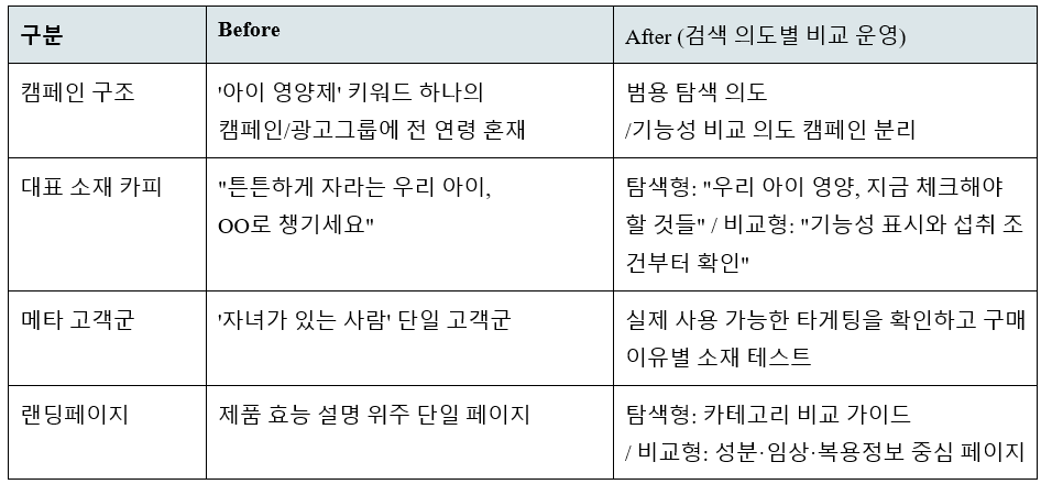 Before After 연령대별 소재 운영 비교