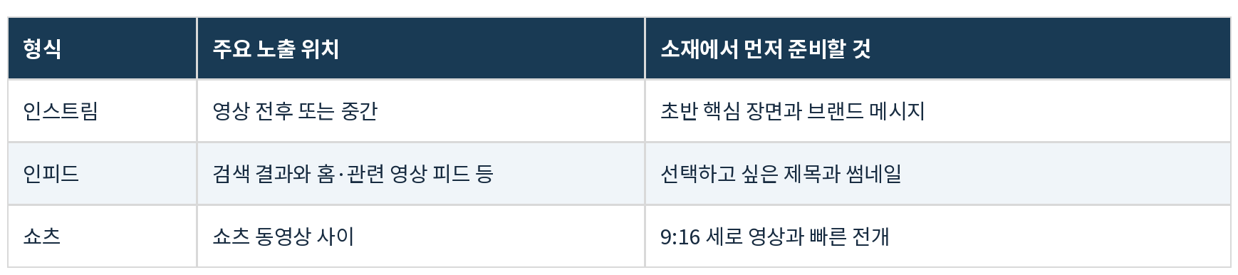 세 가지 형식을 한눈에 비교하기