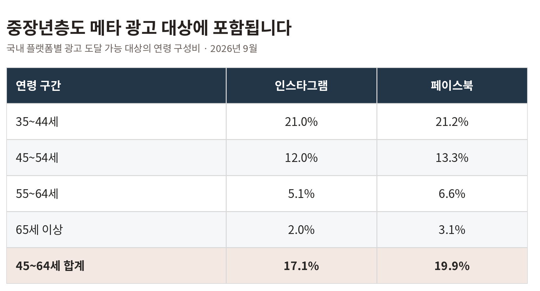 표_메타_연령별_광고대상_비중.png