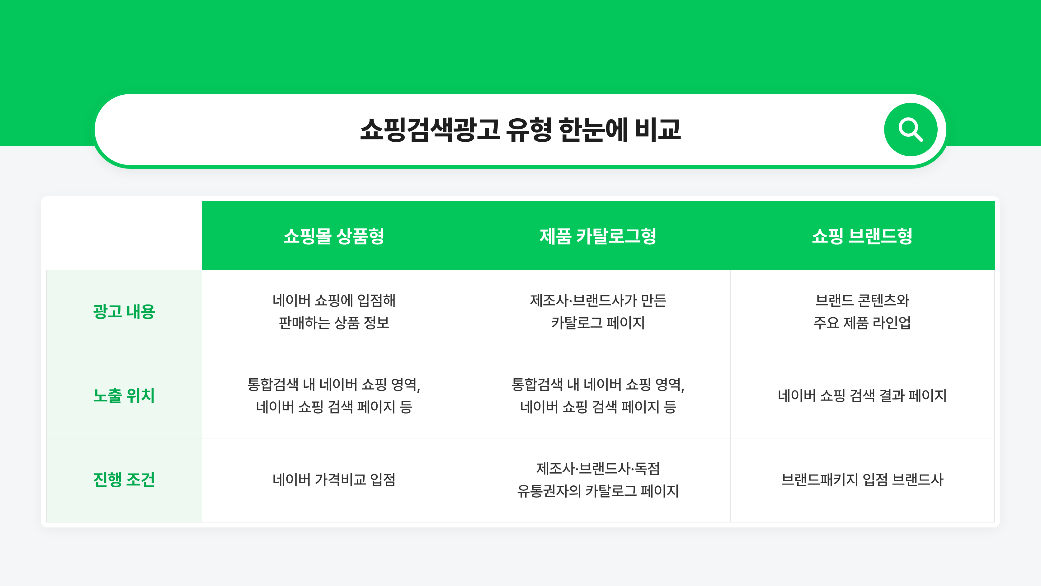 쇼핑검색광고_유형_비교_v2.png