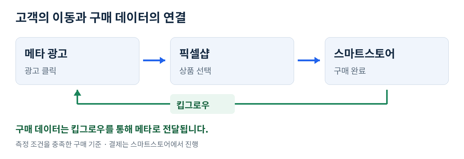 구매전환 연결구조