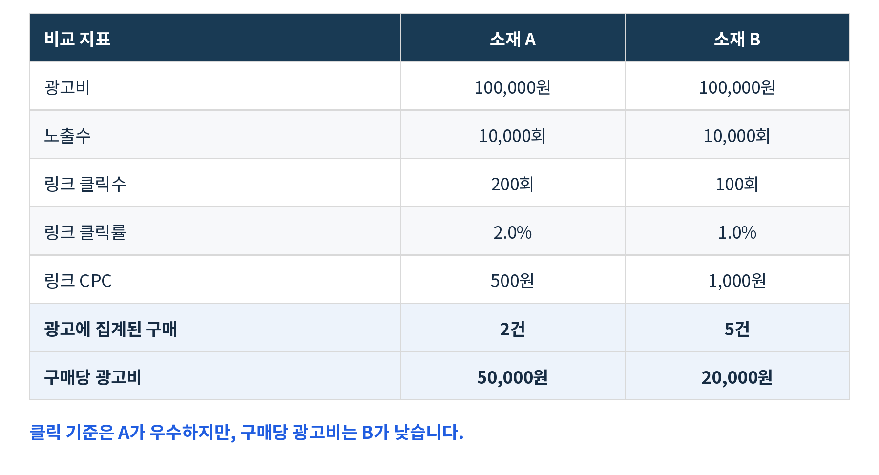 클릭과 구매 소재 비교