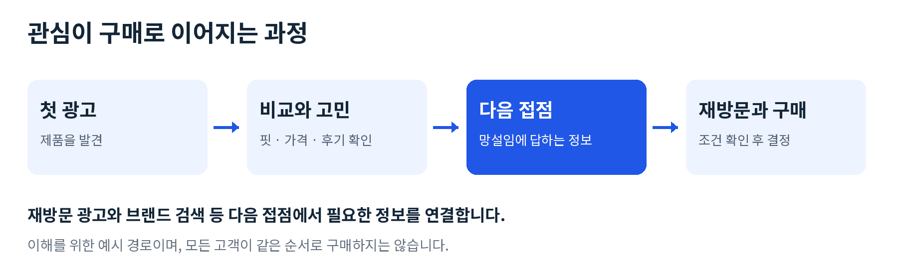 이미지01_관심에서구매까지.png