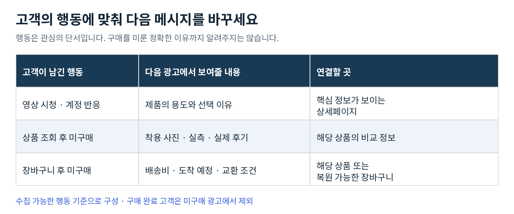 표01_고객행동별_재방문광고.png