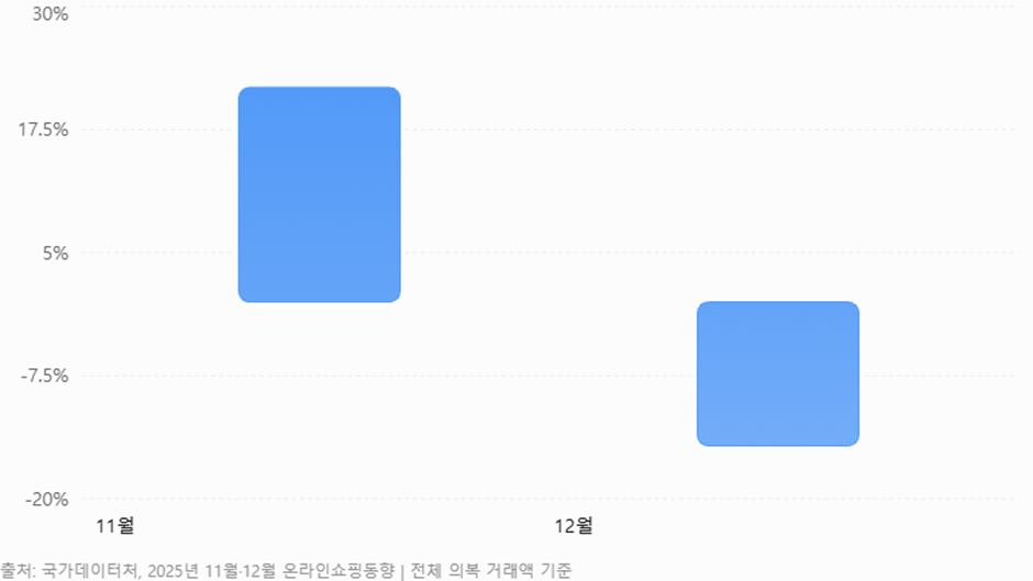 겨울 의류 소비 시점 그래프