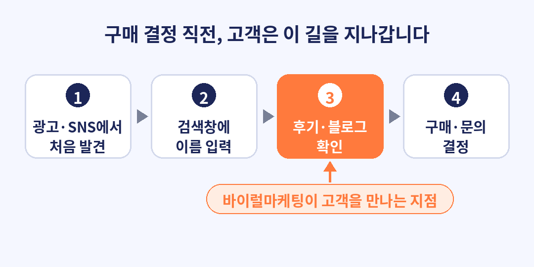 검색 흐름