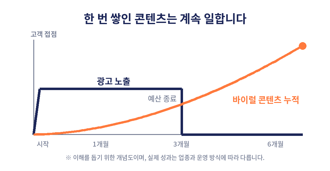 콘텐츠 축적