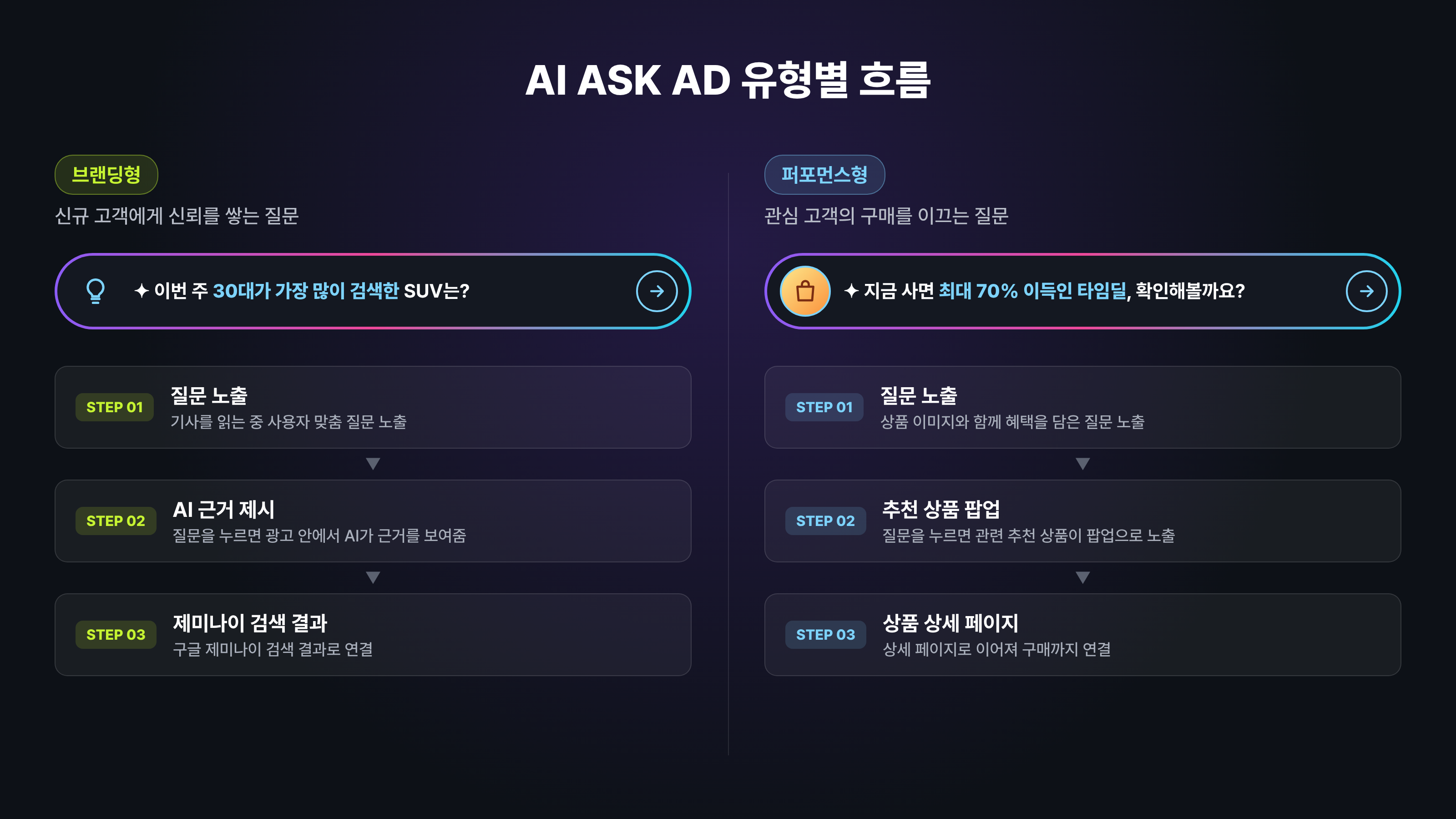 AI_ASK_AD_유형별_흐름.png