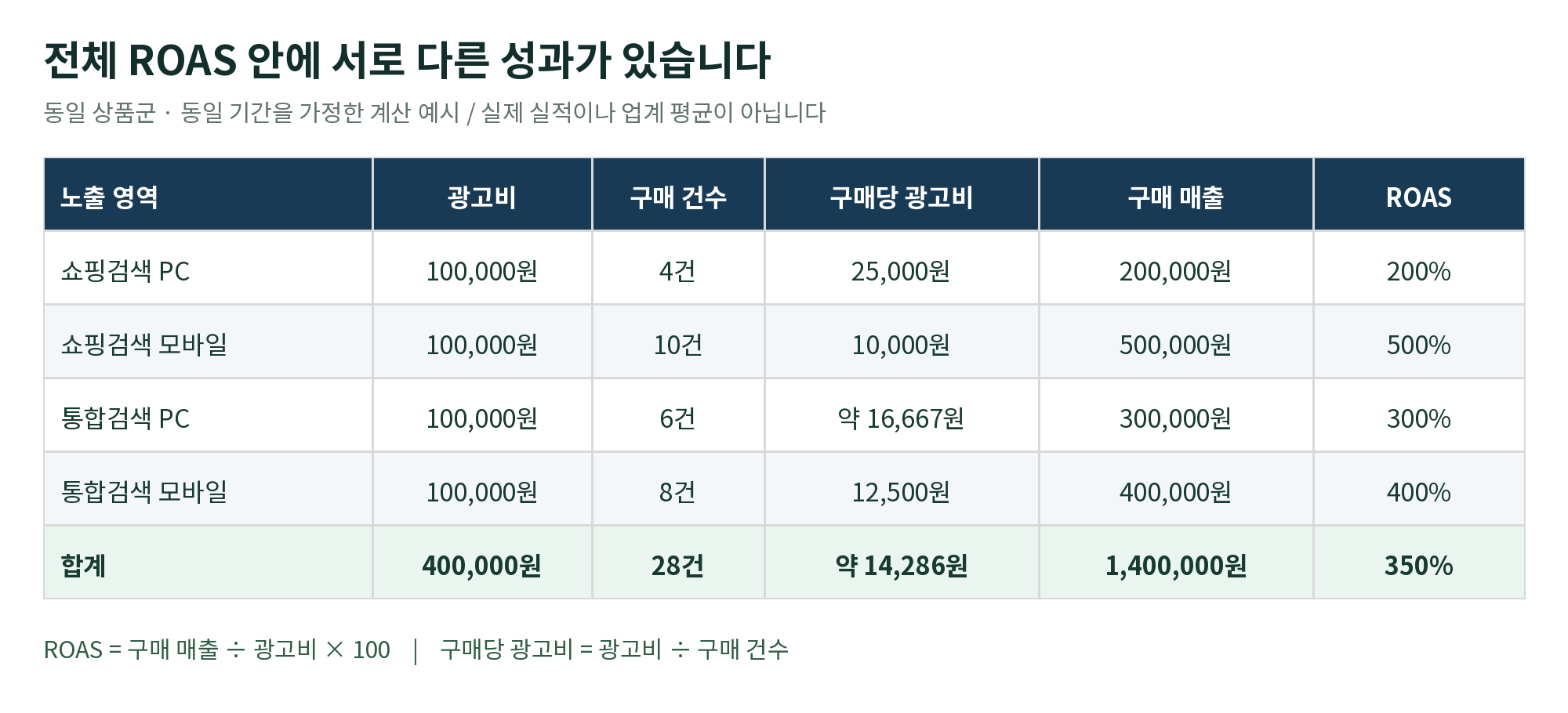 지면과 기기별 성과비교 표