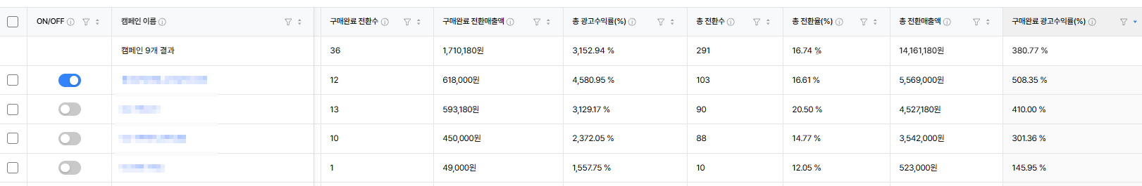 이관 후 쇼핑검색광고 성과