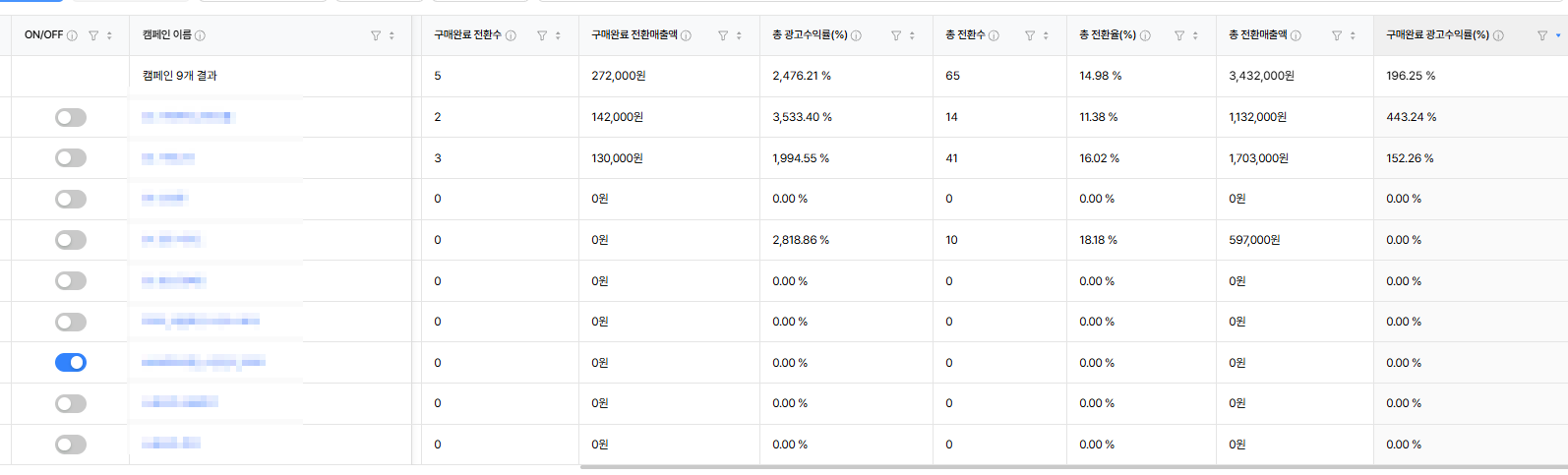 이관 전 쇼핑검색광고 성과