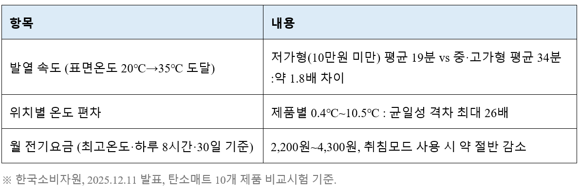핵심 데이터