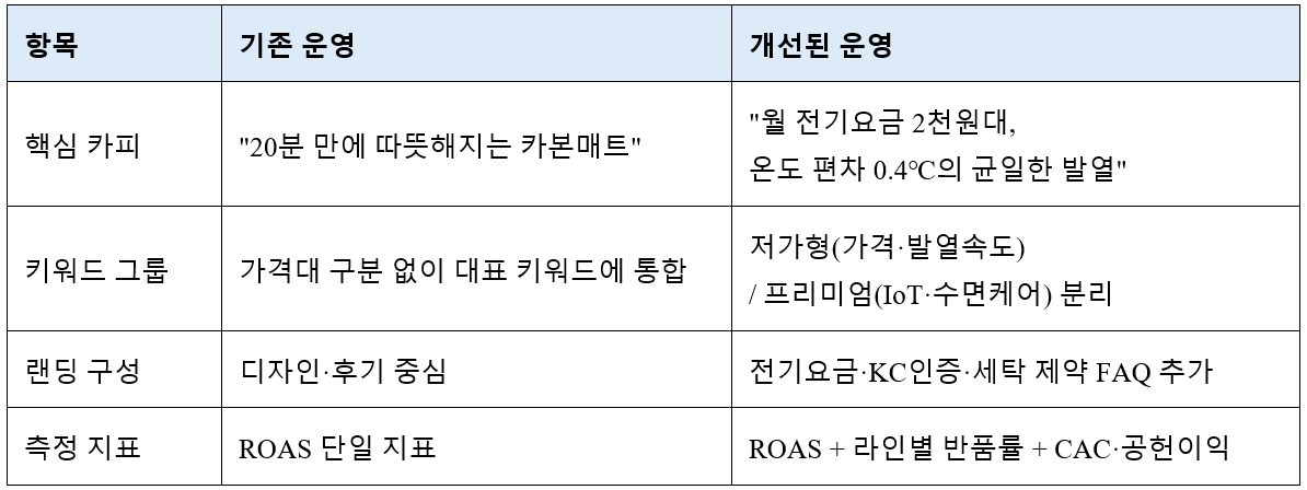 Before/After 비교